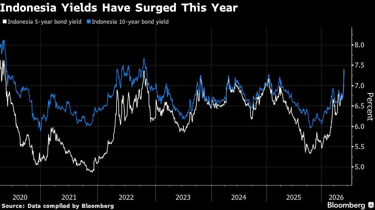 Indonesian Assets Recover as Rupiah, Bonds, and Stocks Show Improvement