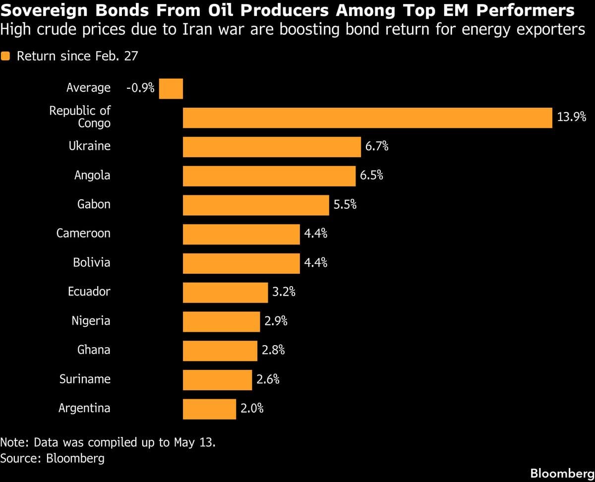 TCW Reports Increased Debt for Emerging Market Oil Exporters Due to War's Energy Effects