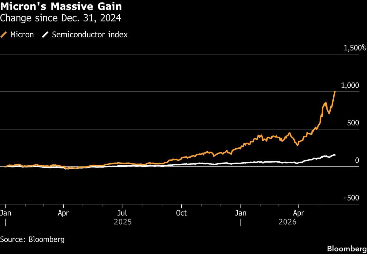 Micron's Low Stock Valuation Raises Concerns Despite Strong Market Performance