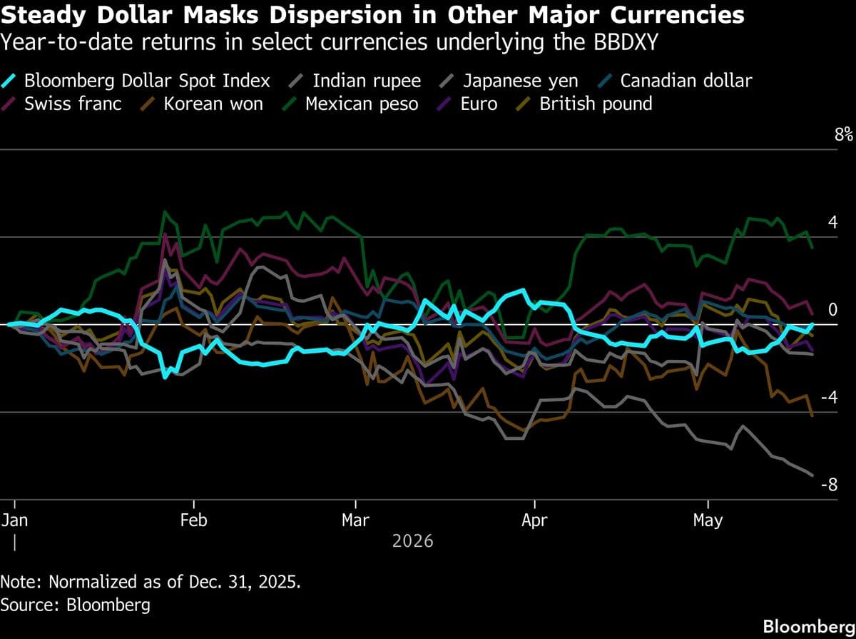 Decline in Dollar Volatility Drives FX Traders Toward Carry and Value Strategies