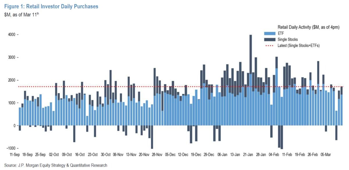 Retail Investors Show First Sign of Buyer Fatigue, JPMorgan Says