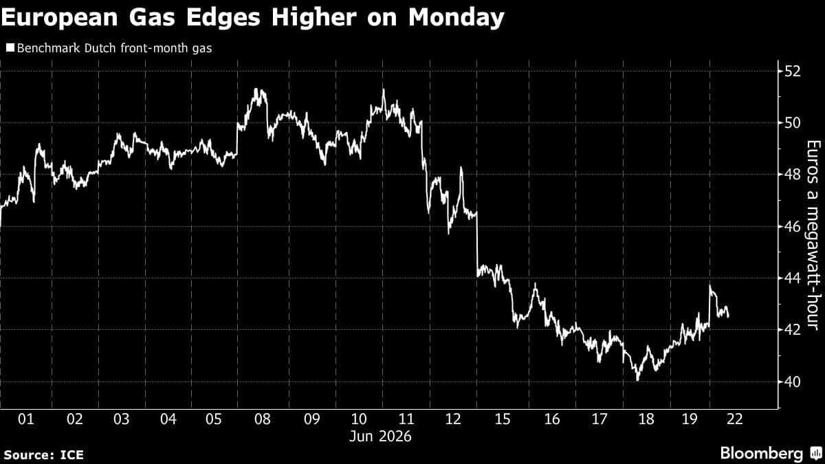 European Gas Prices Rise Following Uncertain Start to Iran Peace Negotiations