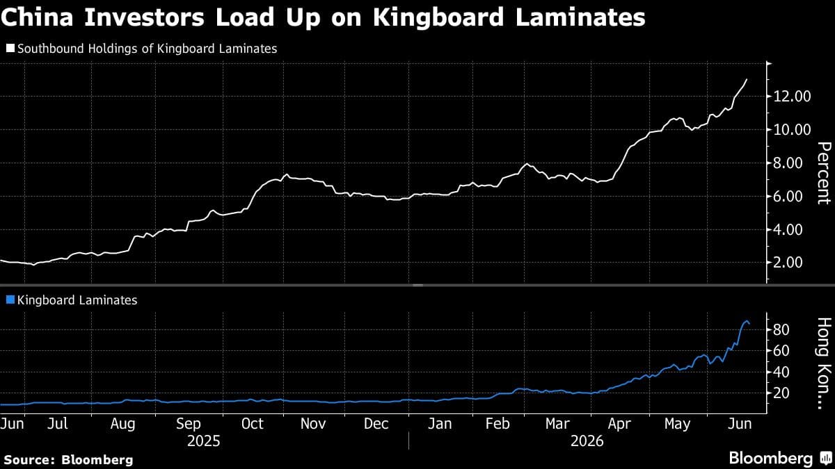 Mainland Investors Drive 570% Surge in Kingboard Laminates Shares