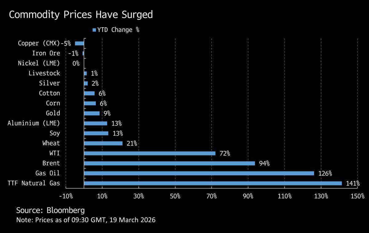 Markets Are Underpricing This Commodity Shock