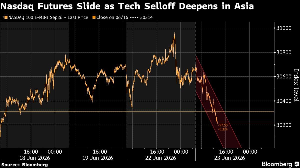 US Stock Futures Decline as Tech Selloff Affects Asian Markets