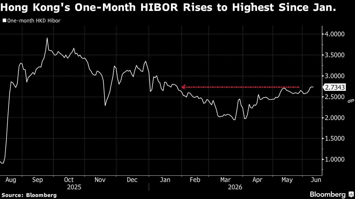 Funding Costs Rise, Reducing Appeal of Hong Kong Dollar Carry Trade