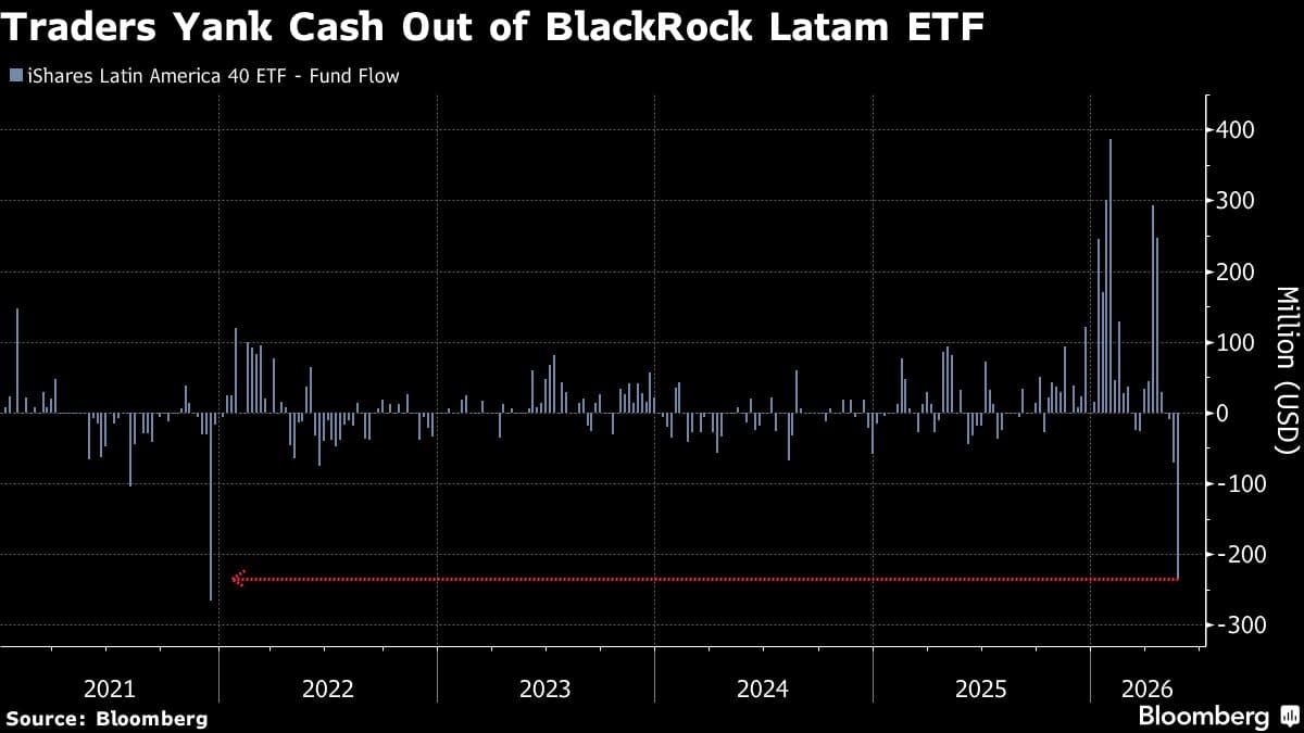 BlackRock's Latin America ETF Experiences Significant Outflows Amid Political Uncertainty and AI Trends