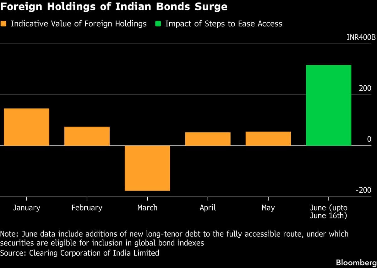 India Attracts Global Bond Funds Following Tax Cuts for Foreign Investors
