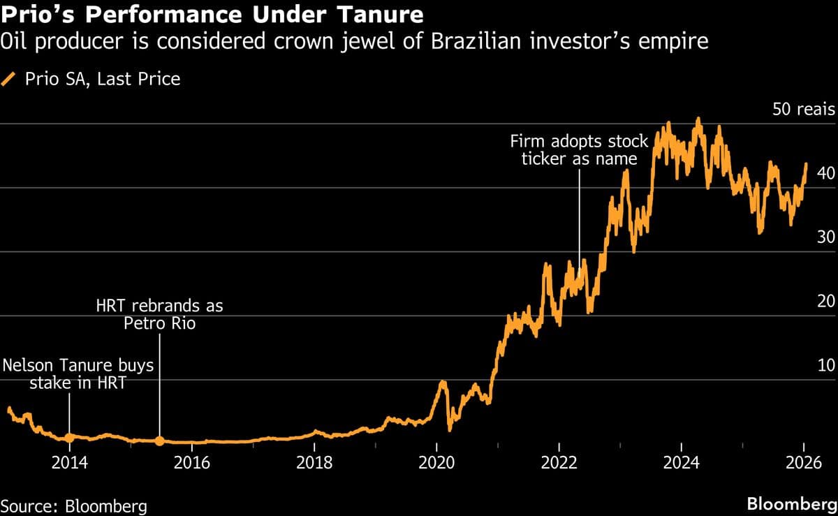 Distressed Brazilian Investor Forced to Sell Stake in His Crown Jewel