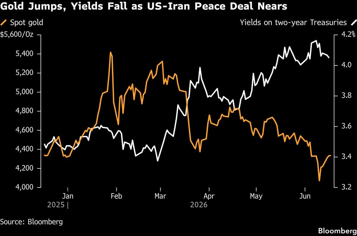 Gold Prices Remain Steady as US and Iran Move Toward Interim Peace Agreement