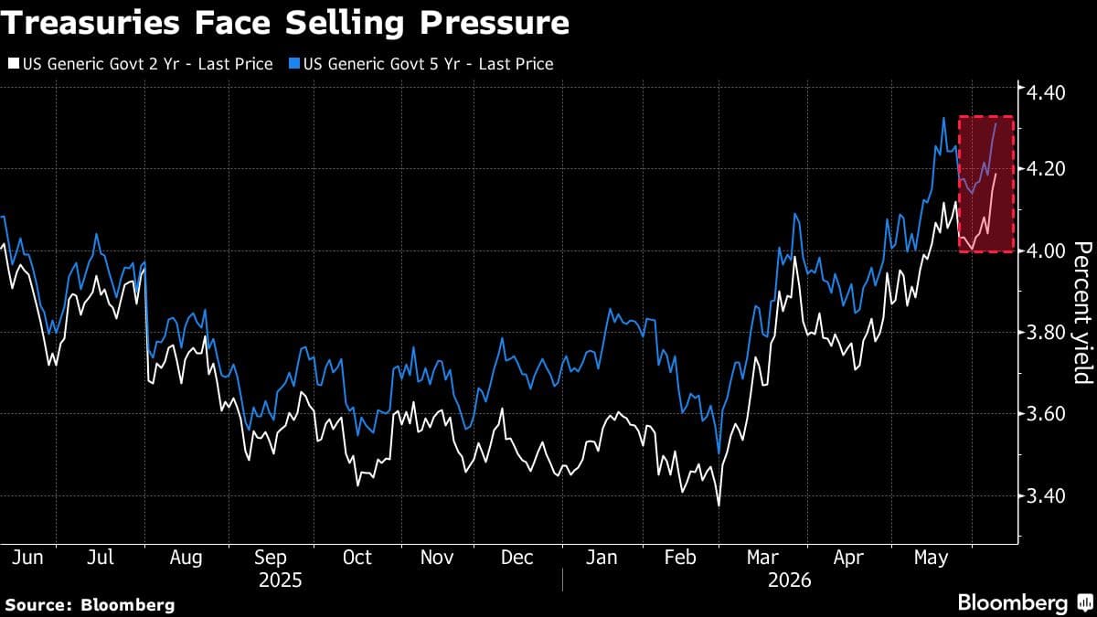 Treasuries Decline Amid Job Data and Rising Iran Tensions Increasing Rate Hike Speculation