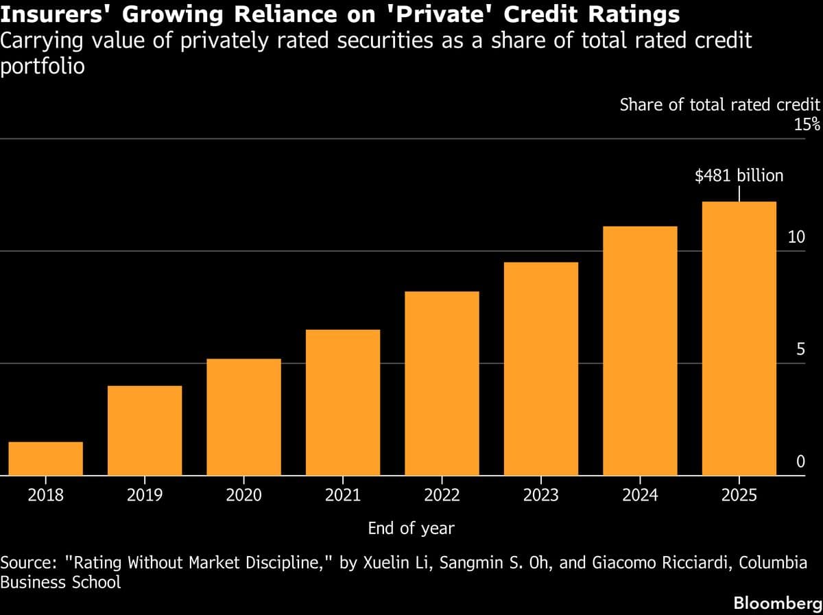 Columbia Study Reveals Private Credit Ratings Understate Risk