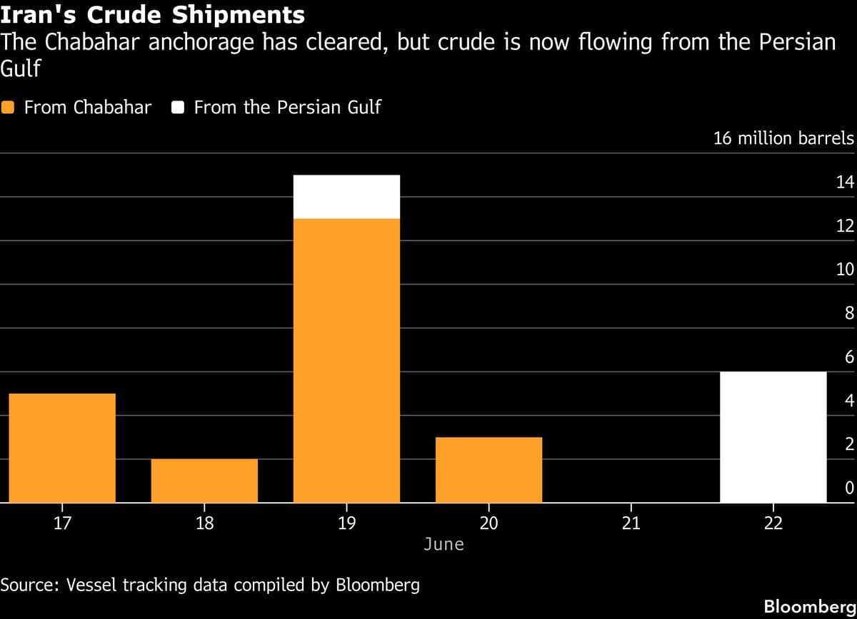 Iran Exports 30 Million Barrels of Oil Ahead of US Sanctions Waiver