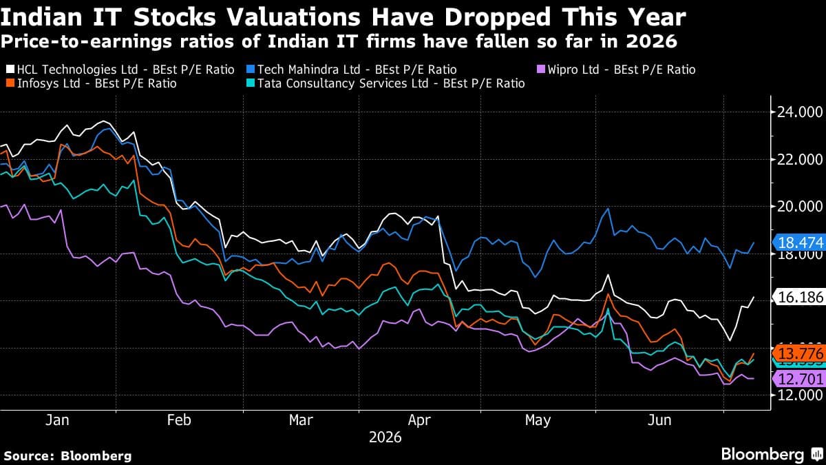AI and Geopolitical Tensions Impact Earnings Forecast for Indian IT Firms