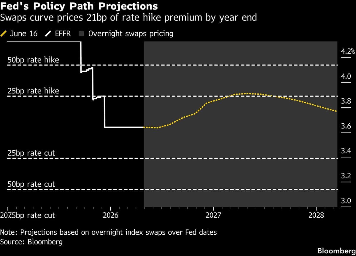 Global Bond Rally Does Not Mitigate Concerns Over Sustained High Rates