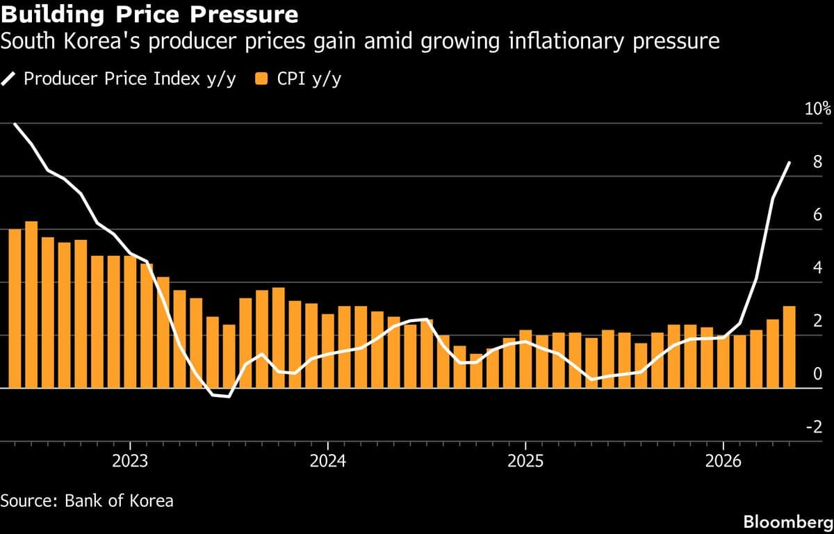 South Korea's Producer Prices Increase Significantly Due to Rising Energy Costs
