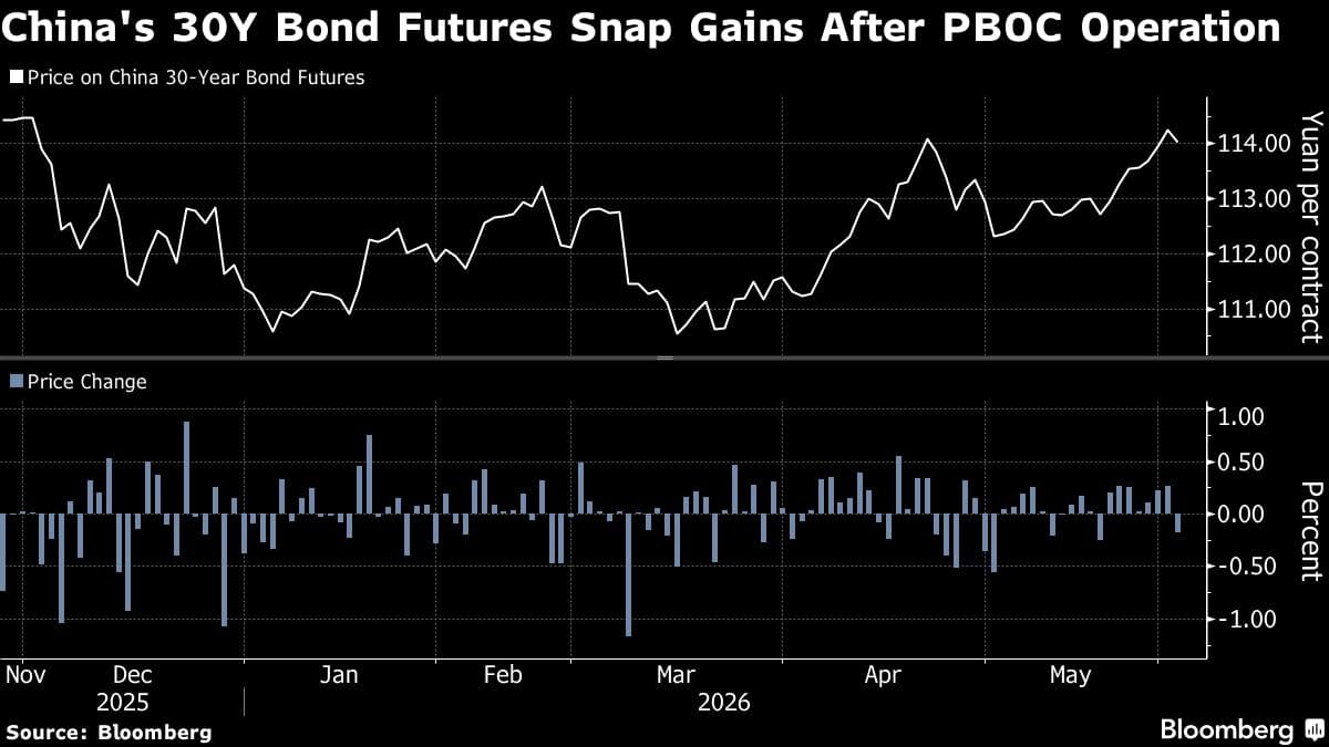 PBOC Reduces Daily Cash Operations to Historic Low Amid Bond Market Rally