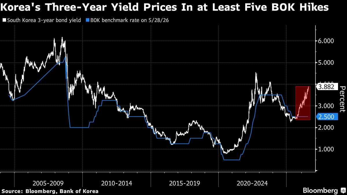 Surge in AI Investment Affects South Korea's Government Bond Market