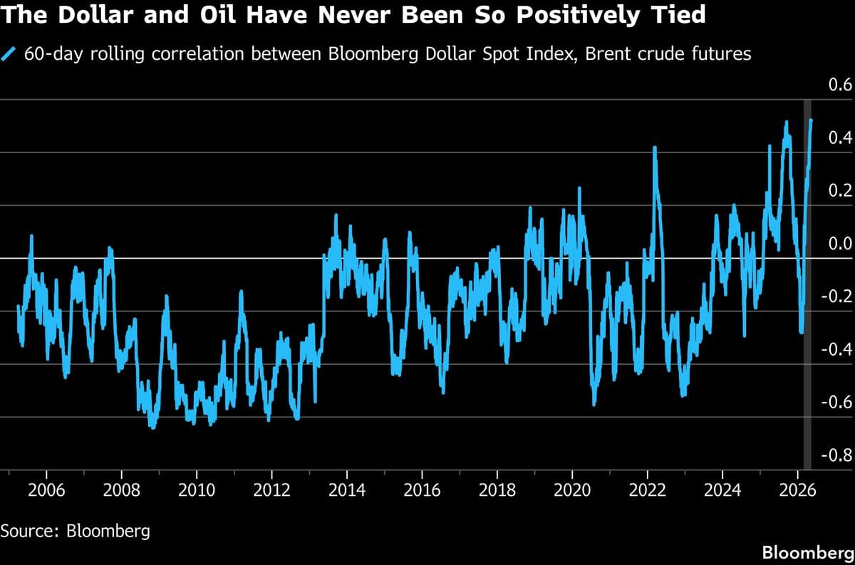 US Dollar's Correlation with Oil Prices Reaches Record High Amid Iran Crisis