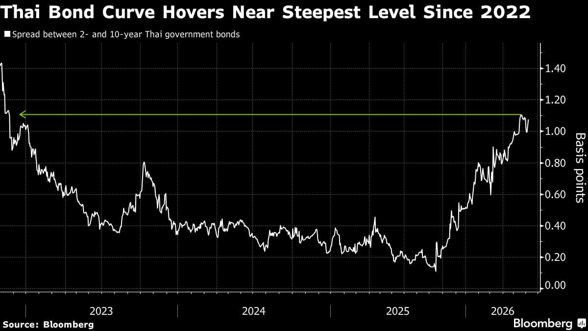 Thailand's Long-Dated Bonds Attract Investors Amid Steepest Yield Curve in Asia