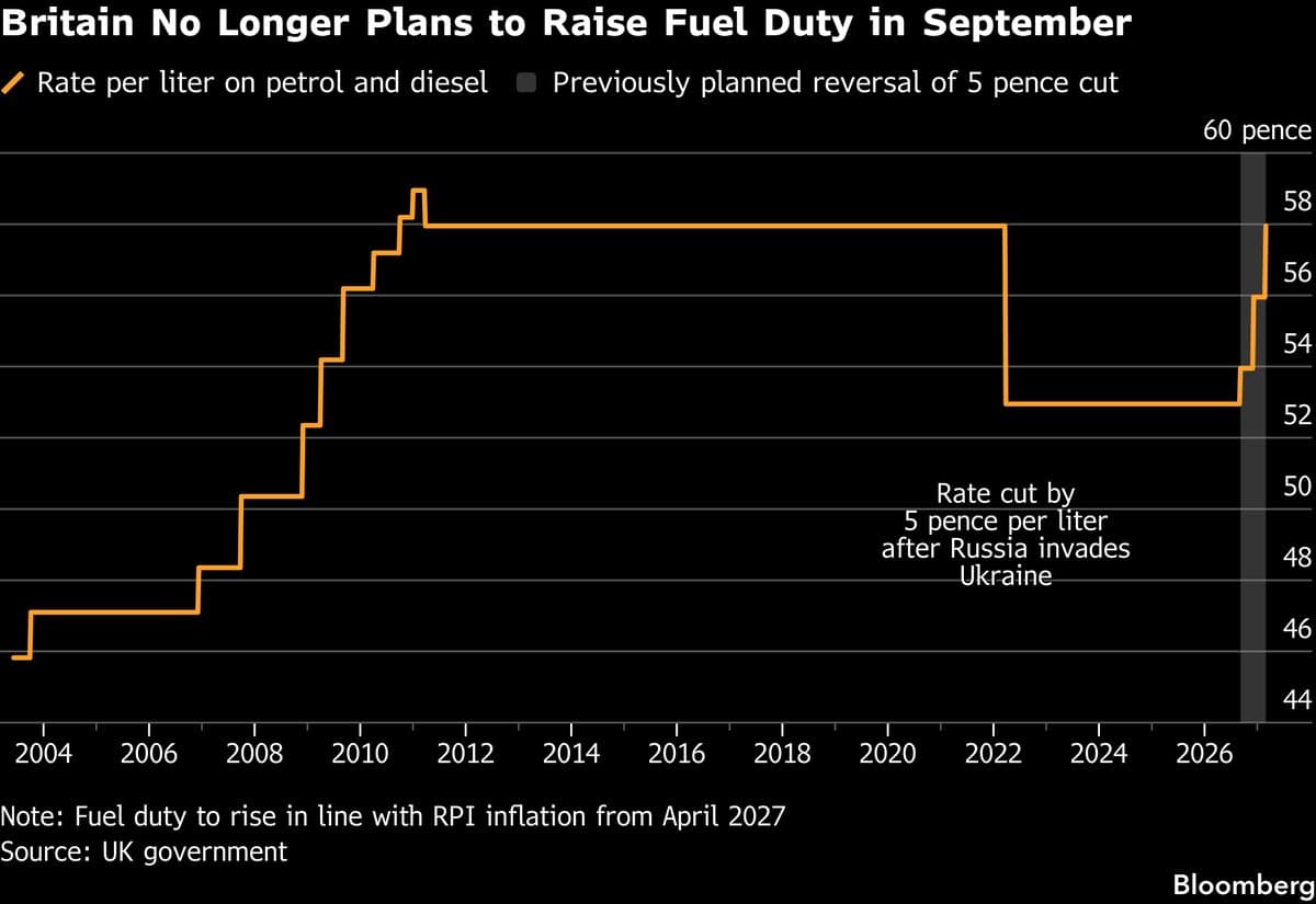 UK Government to Postpone Fuel Duty Increase to Alleviate Driver Costs