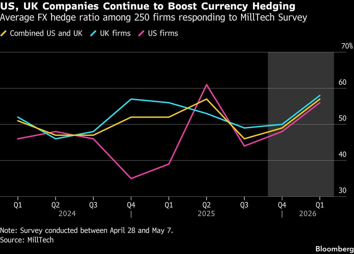 US and UK Companies Increase Currency Hedging Amid Market Volatility from War