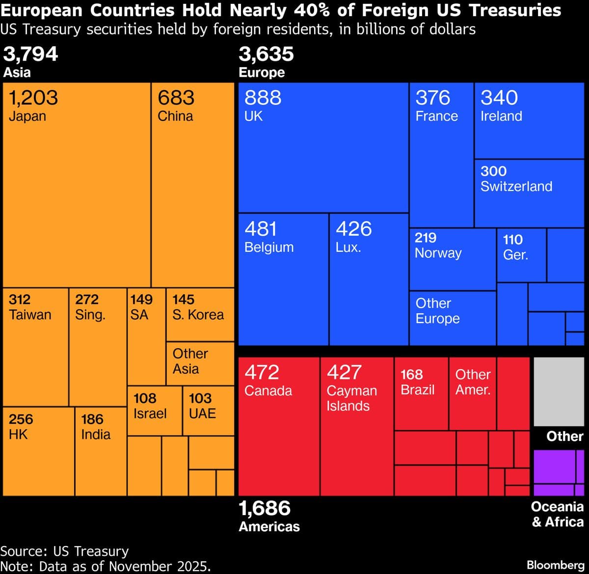 Study Finds Europe Holds $200 Billion in US Treasury Leverage