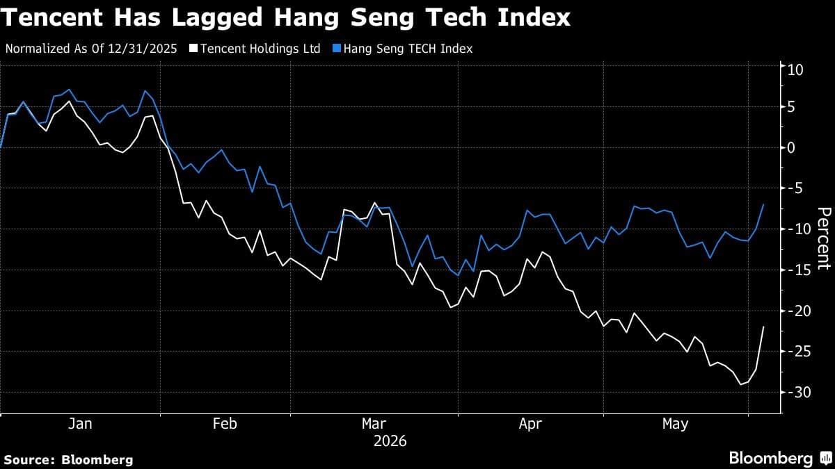 Tencent Shares Rise Following Report of WeChat AI Agent Development