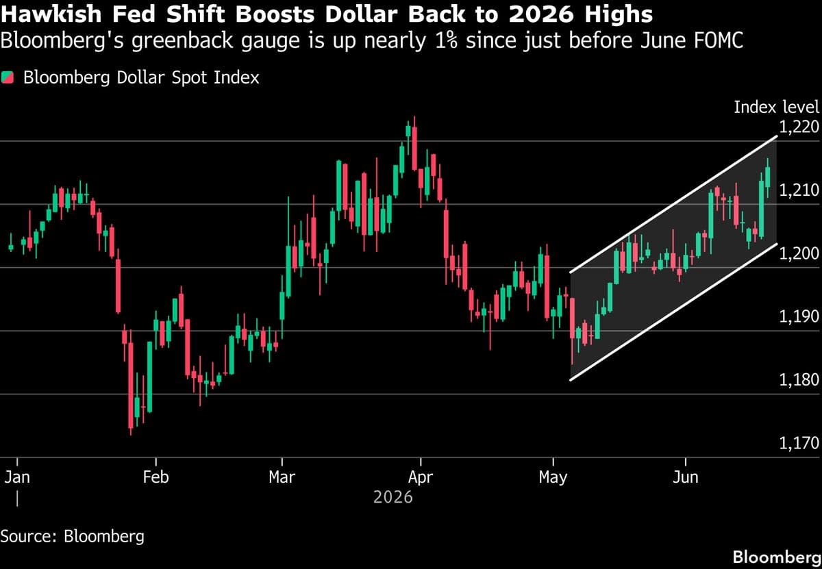 Dollar Strengthens as Fed's Hawkish Stance Fuels Rate-Hike Speculation