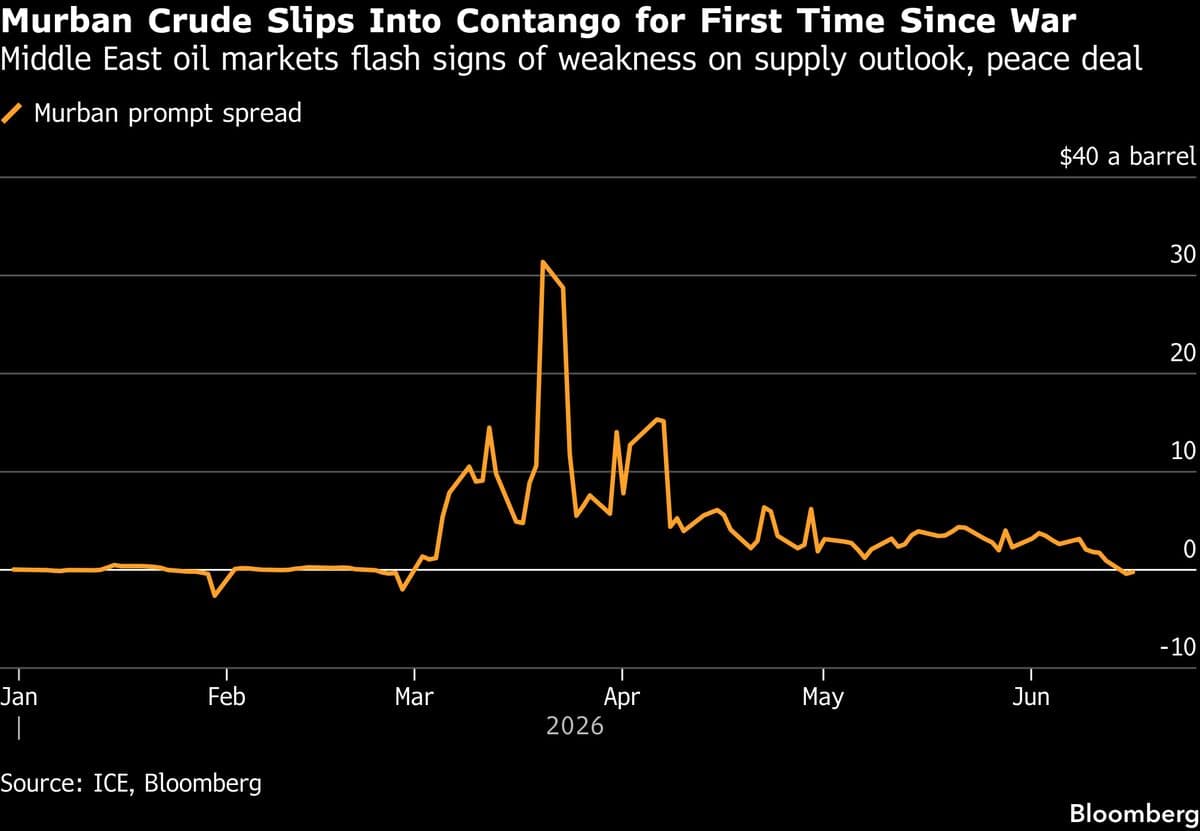Middle East Oil Markets Decline Amid Optimism for Increased Supply