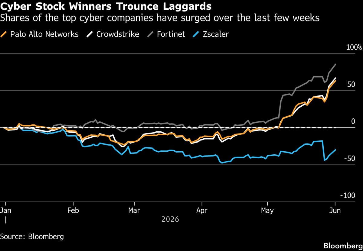 Palo Alto and CrowdStrike Earnings to Test Cybersecurity Stock Rally