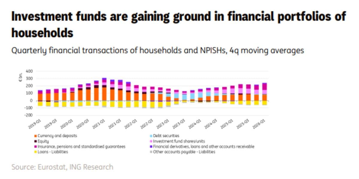 ING Reports Shift in European Savings Habits Towards Investment Products