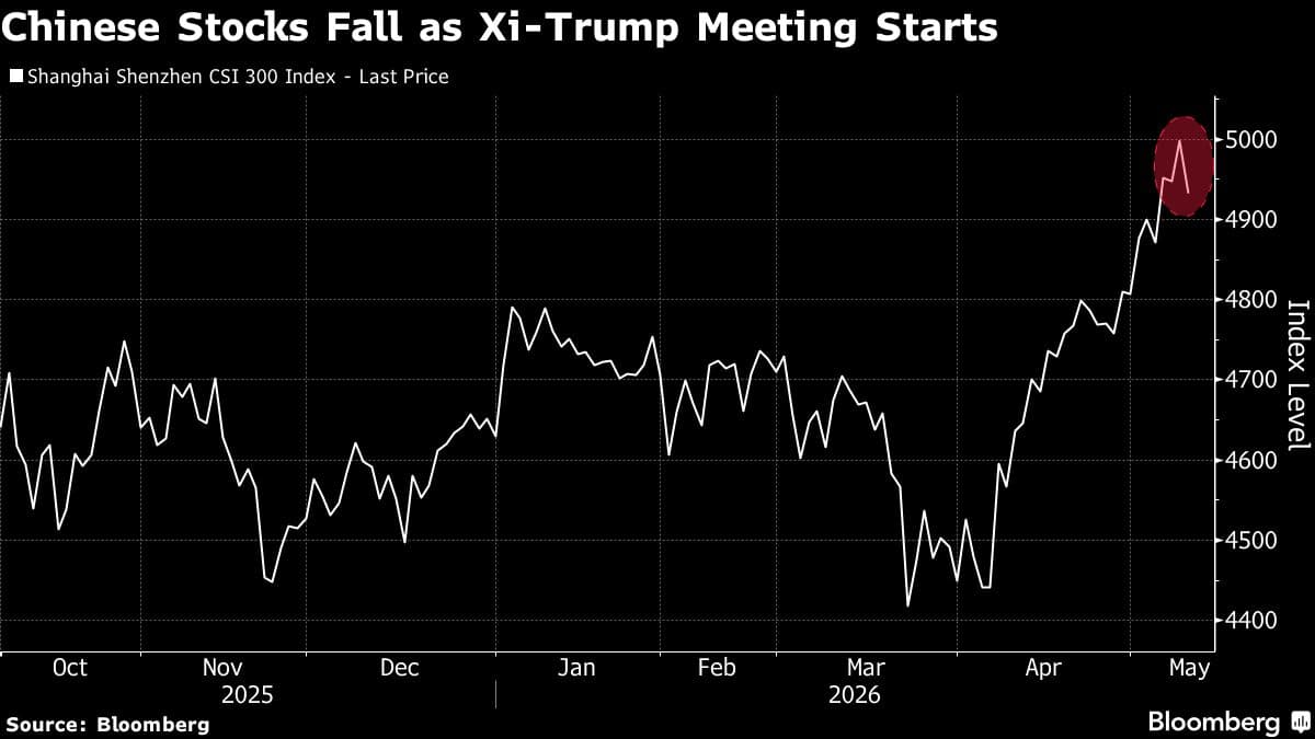 Chinese Stocks Decline as Investors Await Outcomes of Xi-Trump Meeting