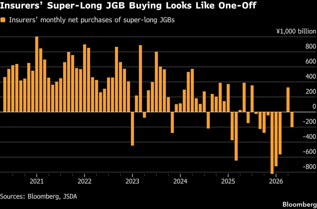 Japan's Insurers Divest from Super-Long Bonds as Yields Reach Multi-Decade Highs