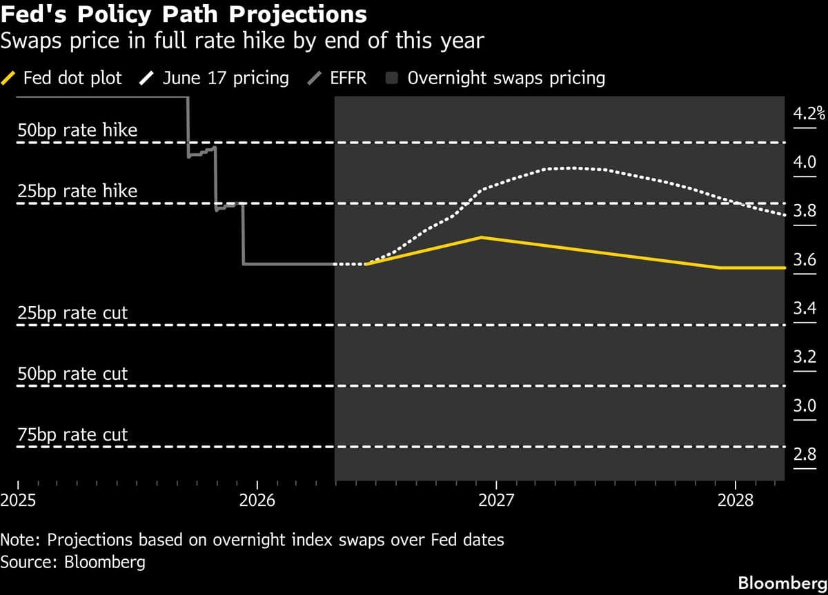 Kevin Warsh's First Press Conference Influences Bond Market and Rate-Hike Expectations