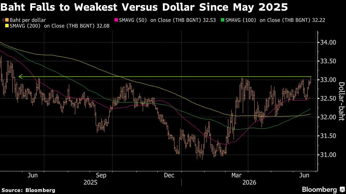Baht Declines to One-Year Low Amid Anticipation of US Rate Gap