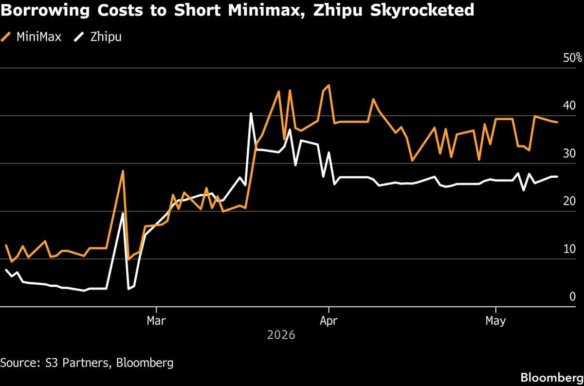 Challenges for Short Sellers of China's AI Stocks May Ease After July
