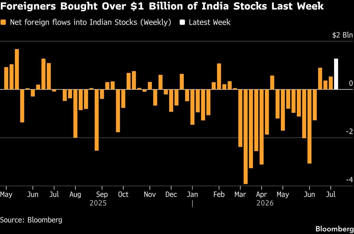 Foreign Investors Inject Over $1 Billion into Indian Stock Market