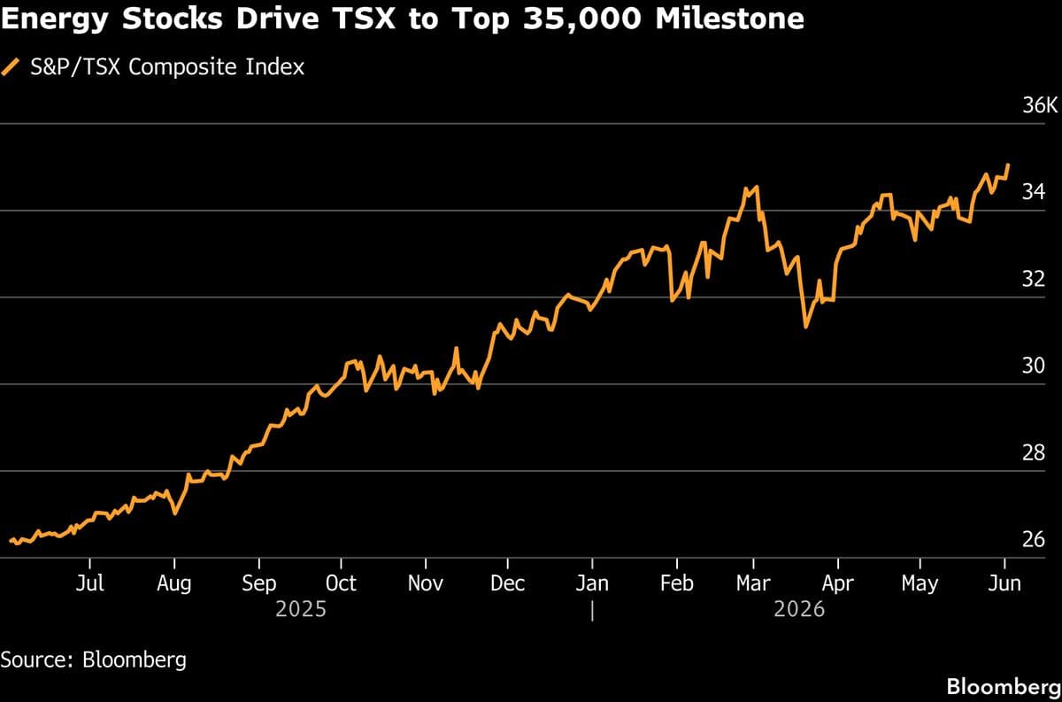 Canadian Stock Index Surpasses 35,000 Driven by Energy and Financial Rally