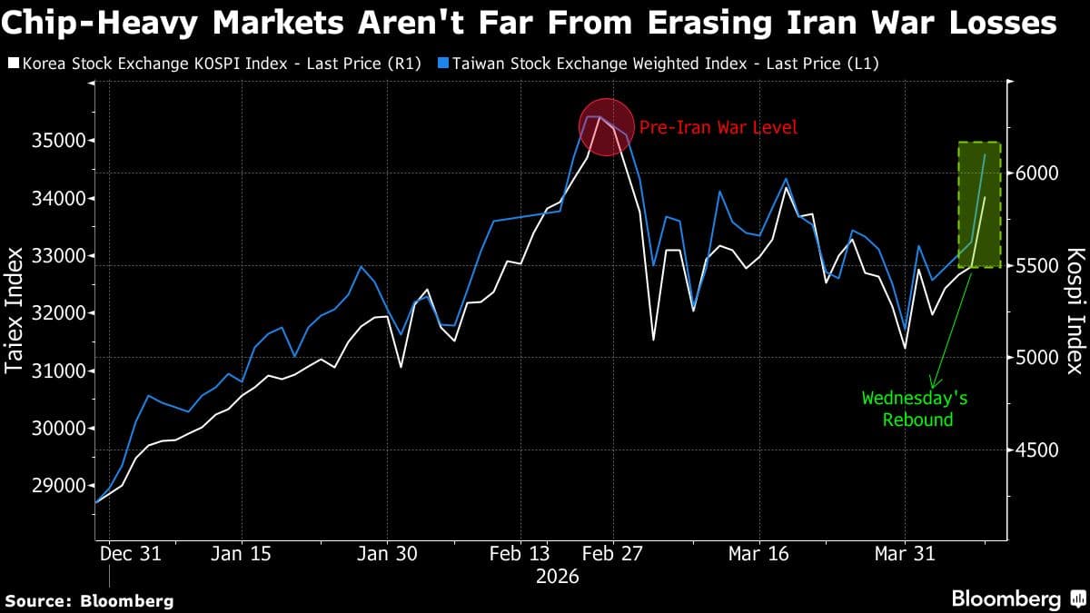 Big Funds Pile Into Treasuries, AI Stocks as Iran War Risks Fade