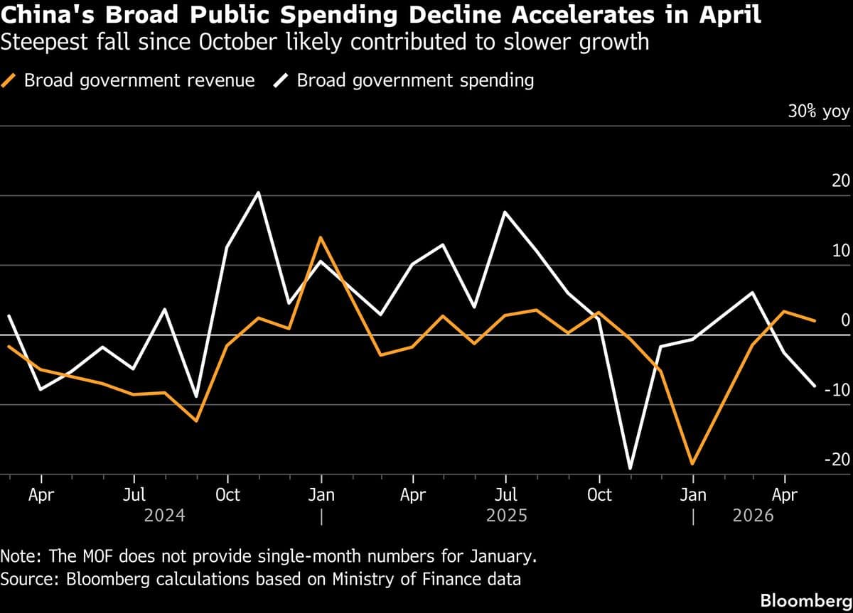 China Reduces Government Spending at Fastest Rate in Six Months