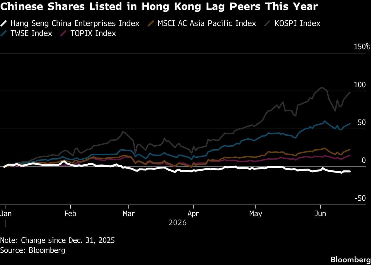 Chinese Stocks Decline as Global Investors Shift Focus to AI Leaders