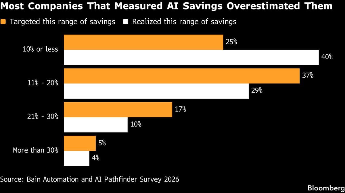 Bain & Co. Survey Reveals Automation Savings Fall Short of Expectations