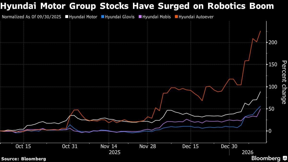 Robotics Frenzy Drives $24 Billion Gain in Hyundai Motor Stocks