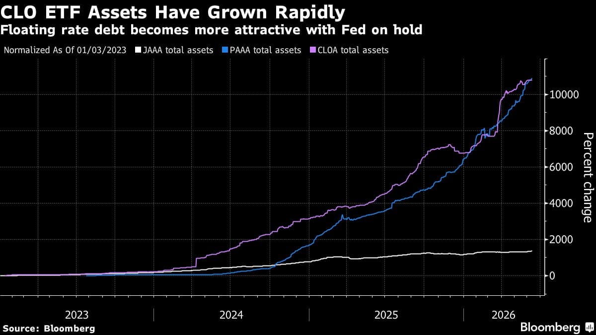 CLO ETFs Surge Amid Rising Interest Rates and Private Debt Challenges