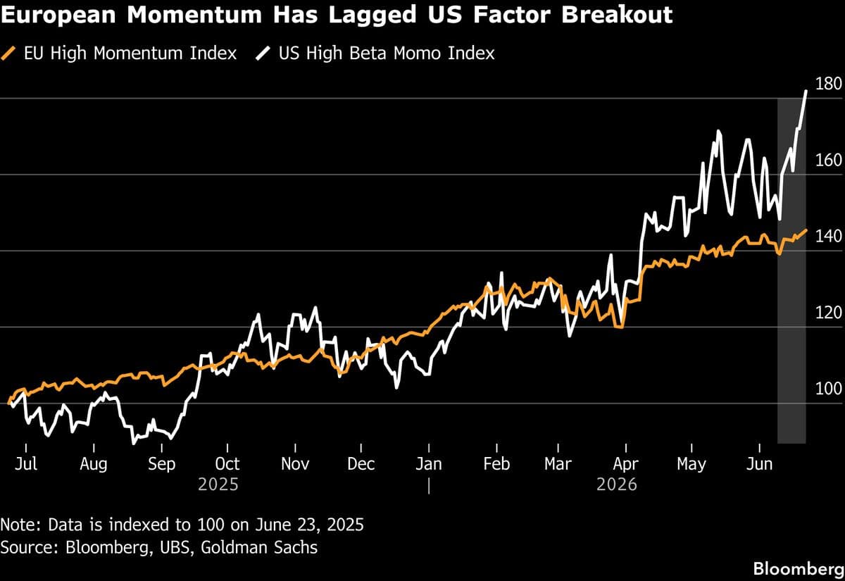 European Stocks Decline as Technology Sector Experiences Slowdown