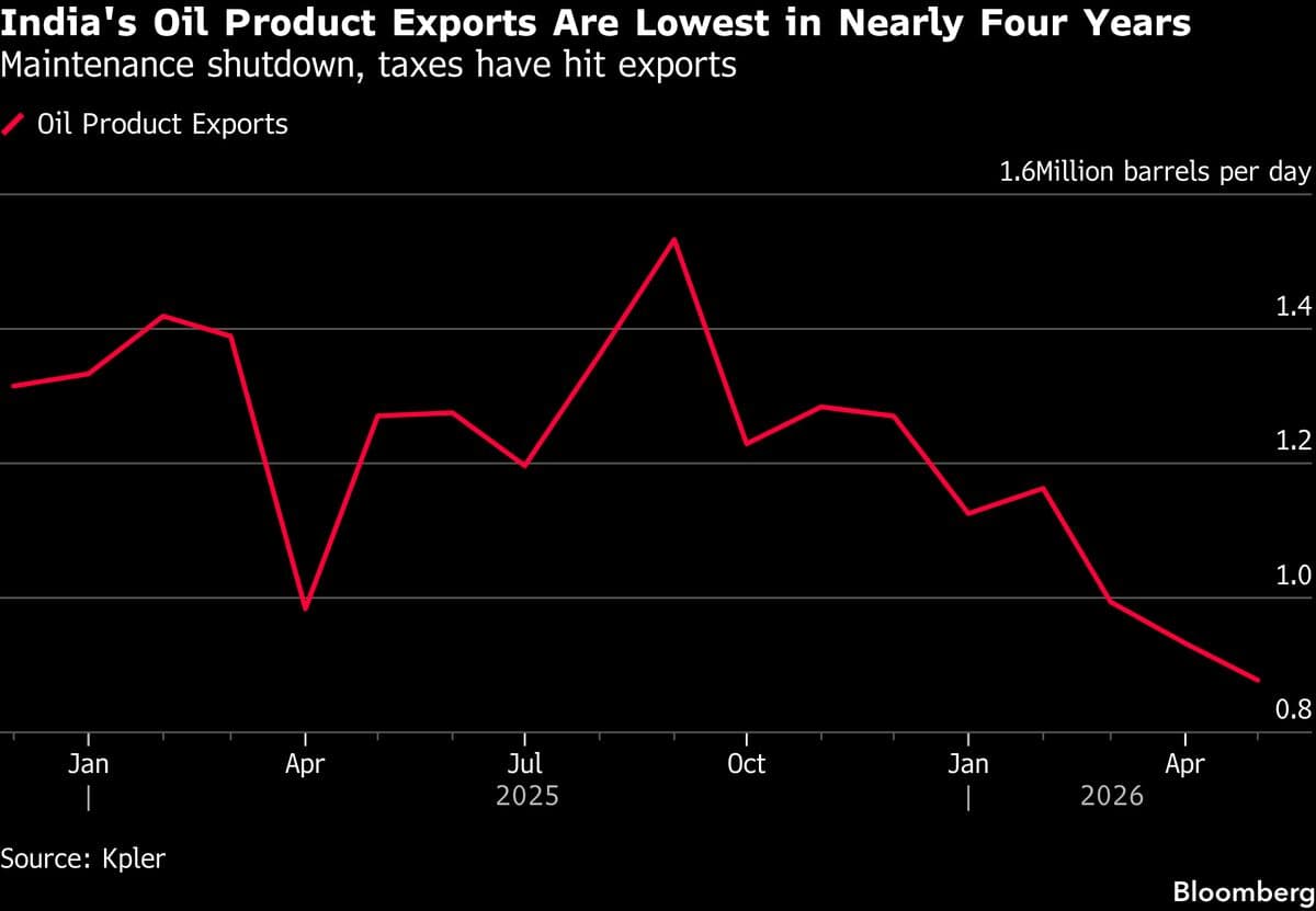 India's Fuel Exports Hit Four-Year Low in May Amid Domestic Supply Focus