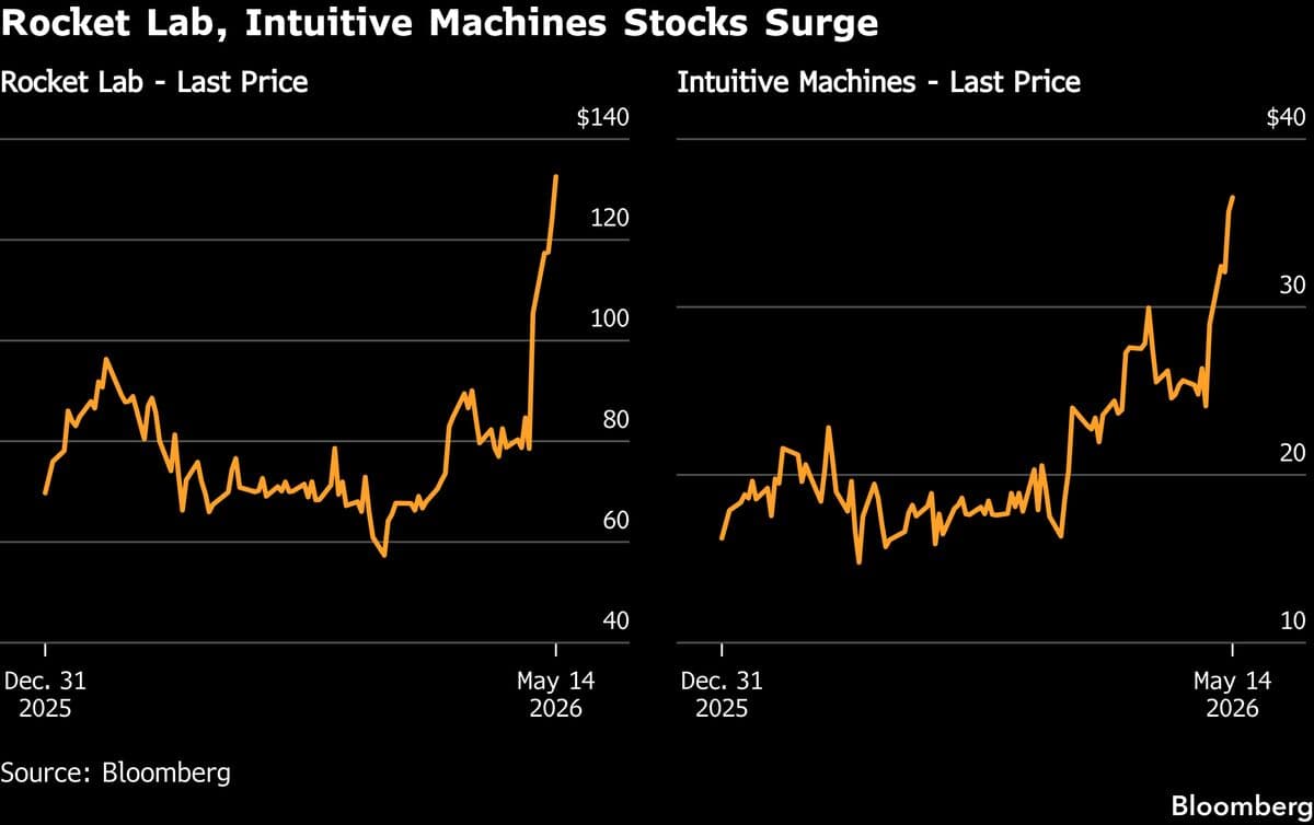 Surge in Leading Space Stocks Poses Risk for Short Sellers