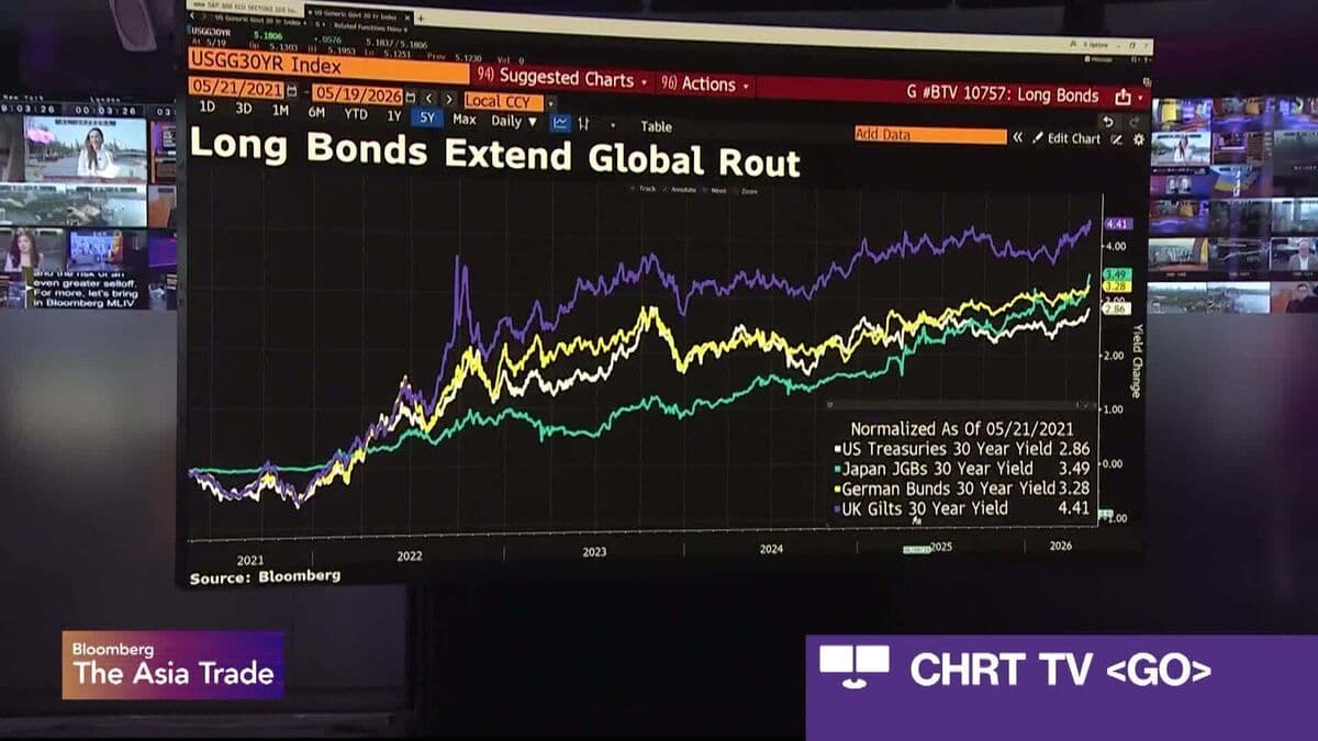 30-Year Treasury Yield Hits Highest Level in Nearly Two Decades