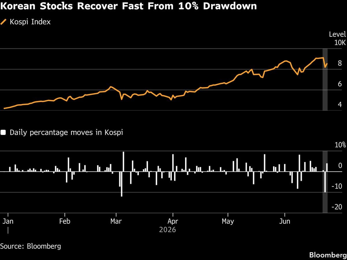 South Korean Stocks Recover After 10% Decline, Focus Shifts to Earnings